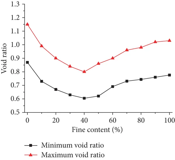 Relación de Vacíos